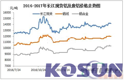 環保力壓淡季行情，廢鋁高位震蕩延續