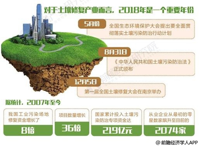 土壤修復行業市場前景可期 以創新技術追趕國際化水平
