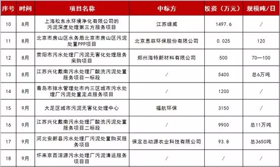 2018污泥產業多維盤點