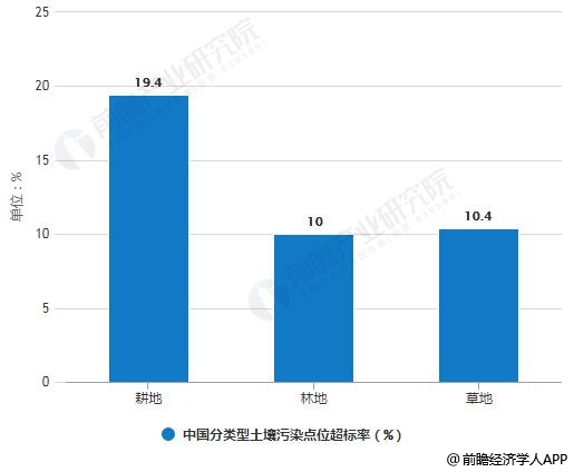 2019年中國土壤修復行業市場現狀及發展趨勢分析 “互聯網 ”推動信息化智能化發展