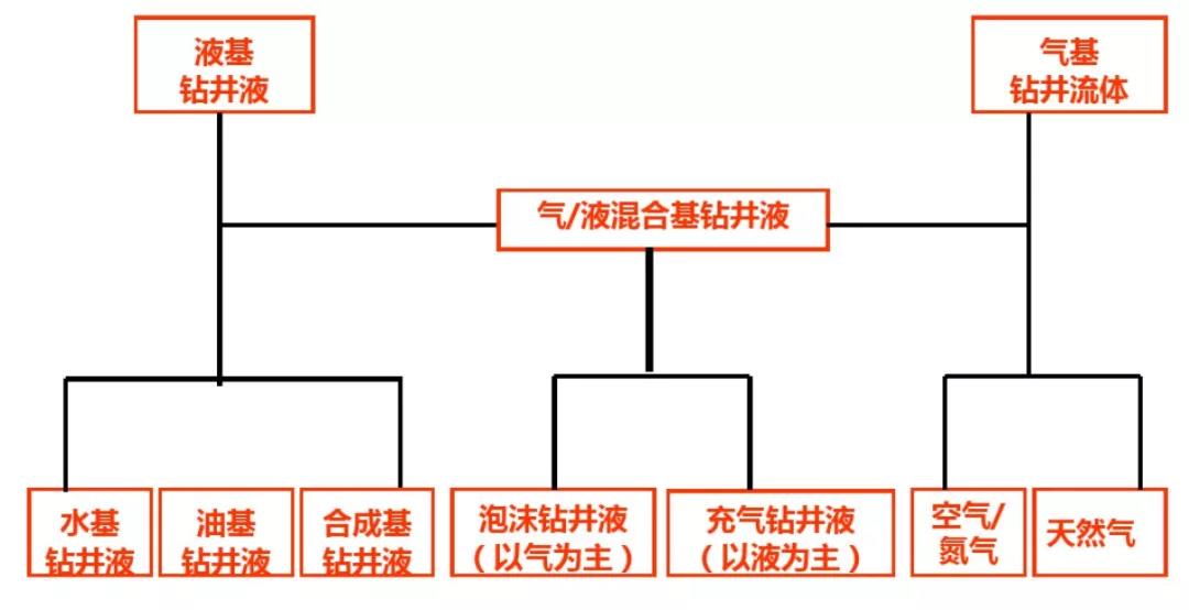 油基泥漿不落地系統使用的前提是先要明確鉆井液體系的分類