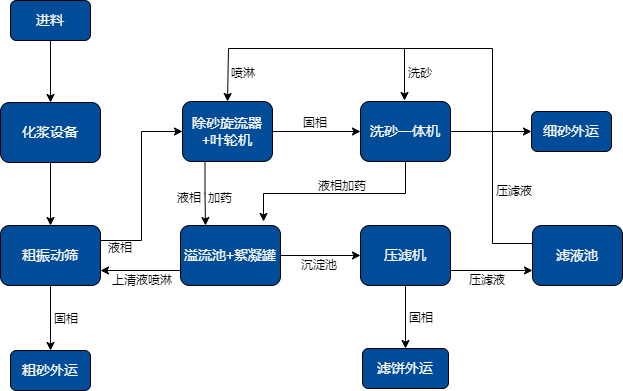 盾構渣土處理流程.png